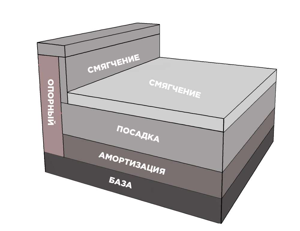 Условные-слои-пены-в-изделии.jpg Условные-слои-пены-в-изделии.jpg